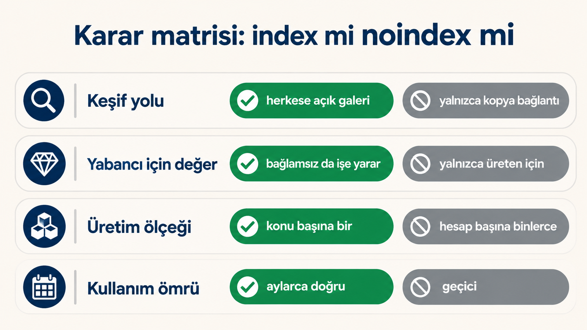 Üretilen rotaları keşif yolu, yabancı için değer, üretim ölçeği ve kullanım ömrüne göre index ya da noindex olarak puanlayan karar matrisi