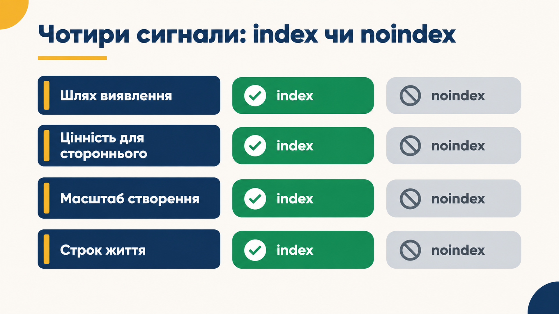 Матриця рішень, яка оцінює згенеровані маршрути як index або noindex за шляхом виявлення, цінністю для стороннього, масштабом створення та строком життя
