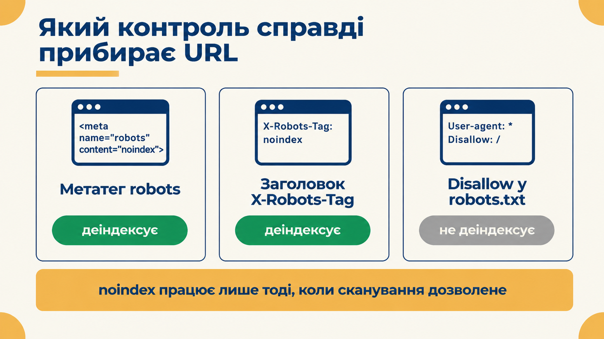 Схема рішень, яка показує, коли працює метатег robots, коли потрібен заголовок X-Robots-Tag і чому Disallow у robots.txt ніколи не деіндексує