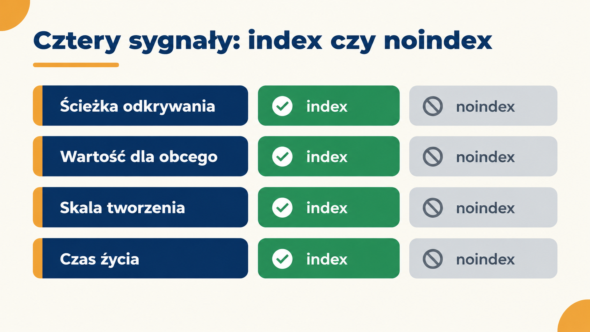 Macierz decyzyjna oceniająca generowane trasy jako index lub noindex według ścieżki odkrywania, wartości dla obcego, skali tworzenia i czasu życia