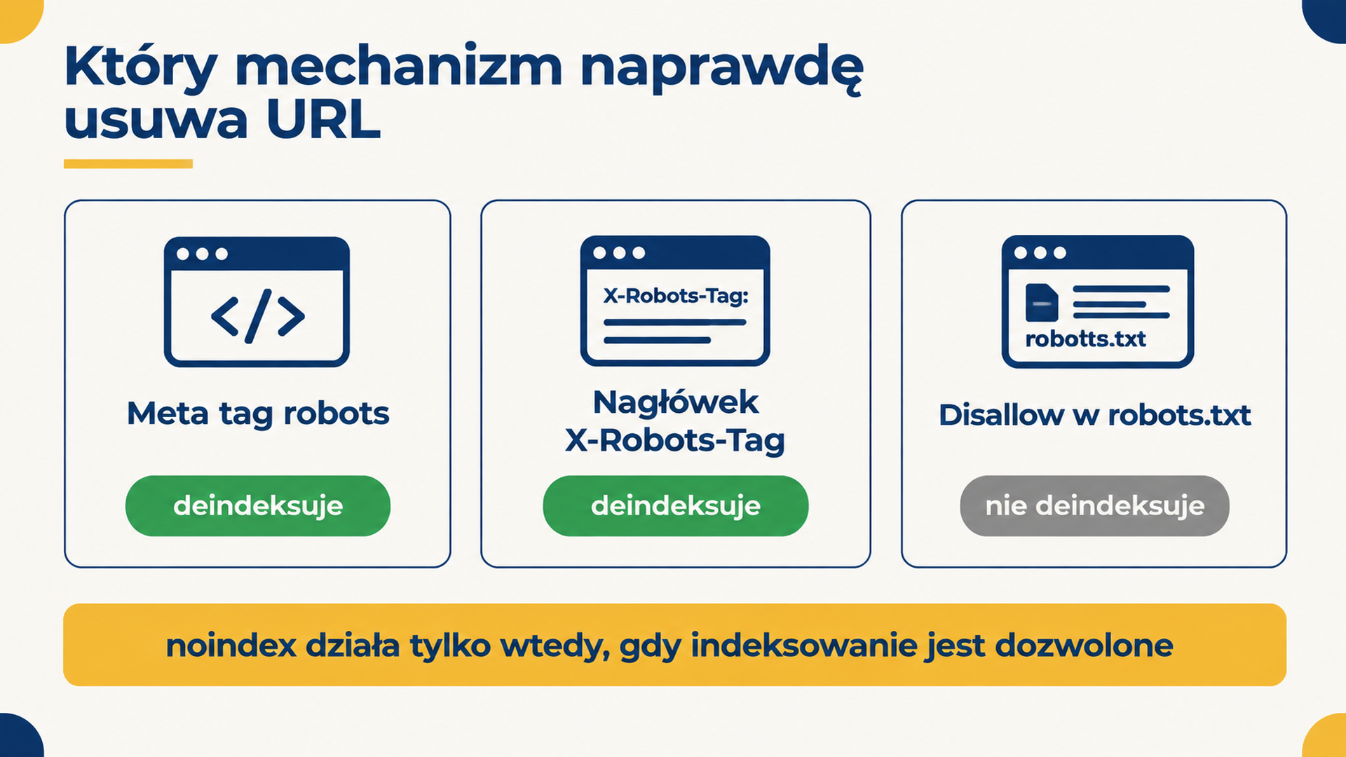 Diagram porównujący działanie meta tagu robots, nagłówka X-Robots-Tag i Disallow w robots.txt