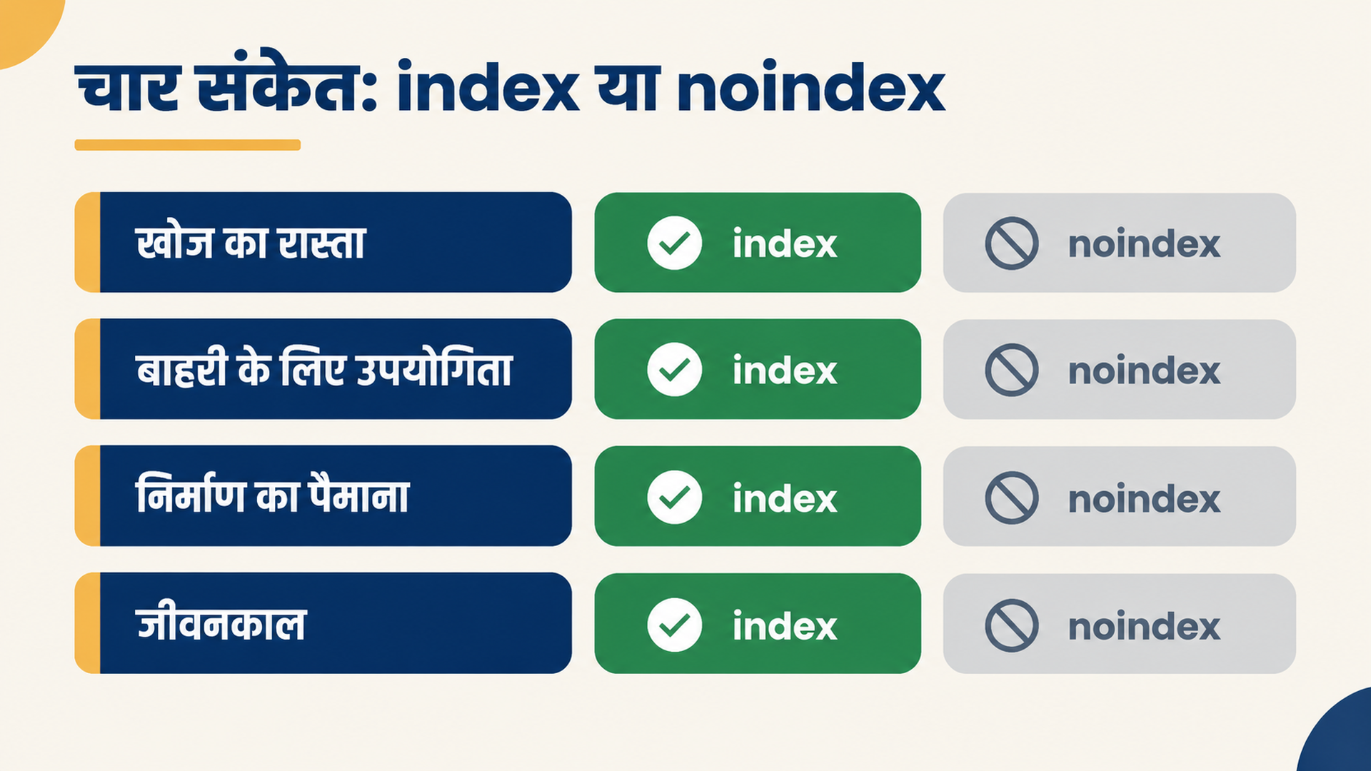 जनरेट किए गए रूट को खोज-पथ, बाहरी व्यक्ति के लिए उपयोगिता, निर्माण का पैमाना और जीवनकाल के आधार पर index या noindex में बाँटती निर्णय तालिका