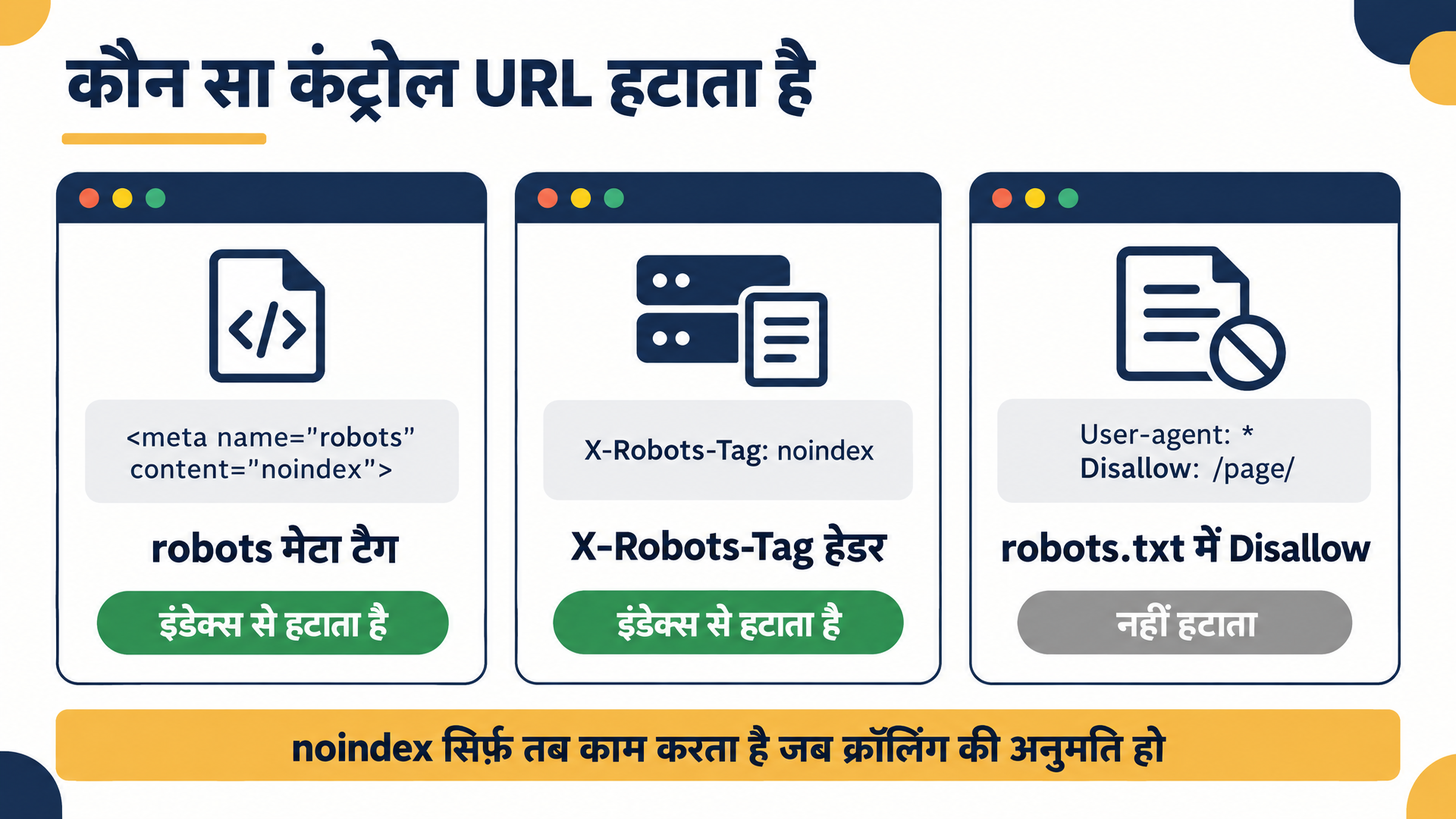 तुलना चित्र जो दिखाता है कि robots मेटा टैग, X-Robots-Tag हेडर और robots.txt में Disallow में कौन सा काम करता है