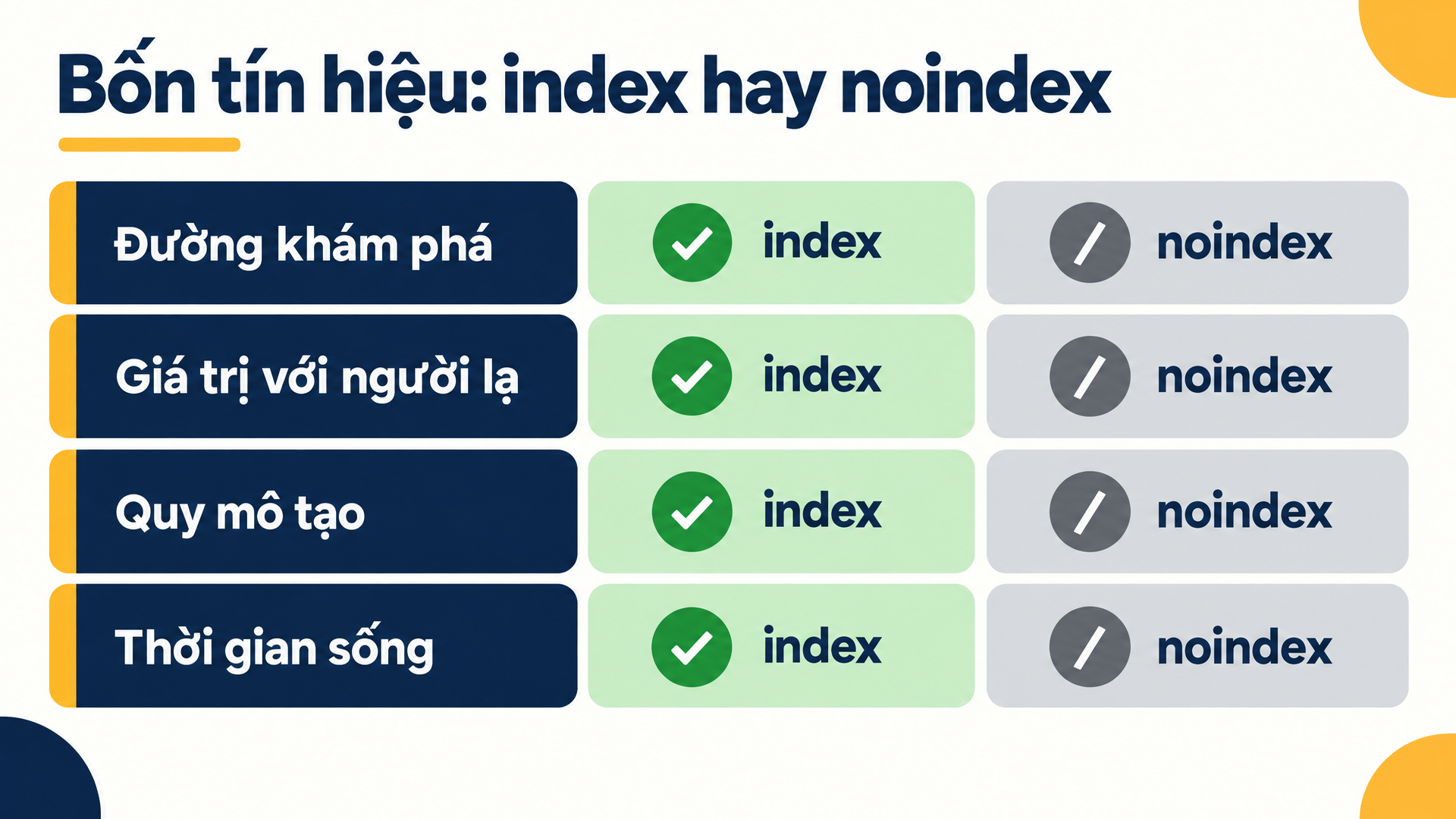 Ma trận quyết định phân loại tuyến đường được tạo thành index hoặc noindex theo đường khám phá, giá trị với người lạ, quy mô tạo và thời gian sống