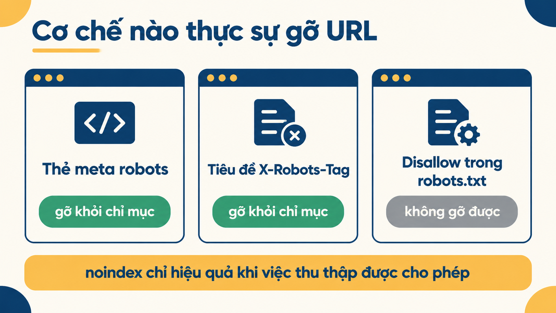 Sơ đồ so sánh thẻ meta robots, tiêu đề X-Robots-Tag và Disallow trong robots.txt