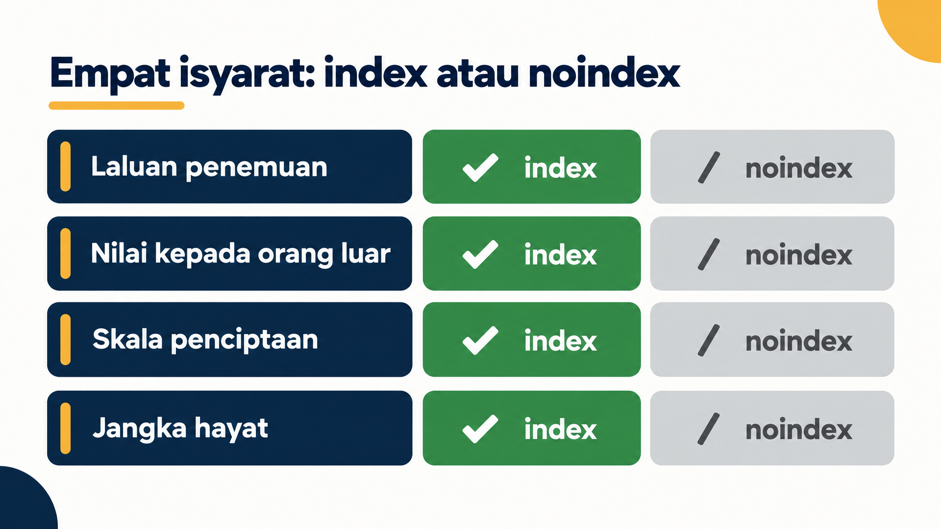 Matriks keputusan yang menilai laluan yang dijana sebagai index atau noindex mengikut laluan penemuan, nilai kepada orang luar, skala penciptaan dan jangka hayat