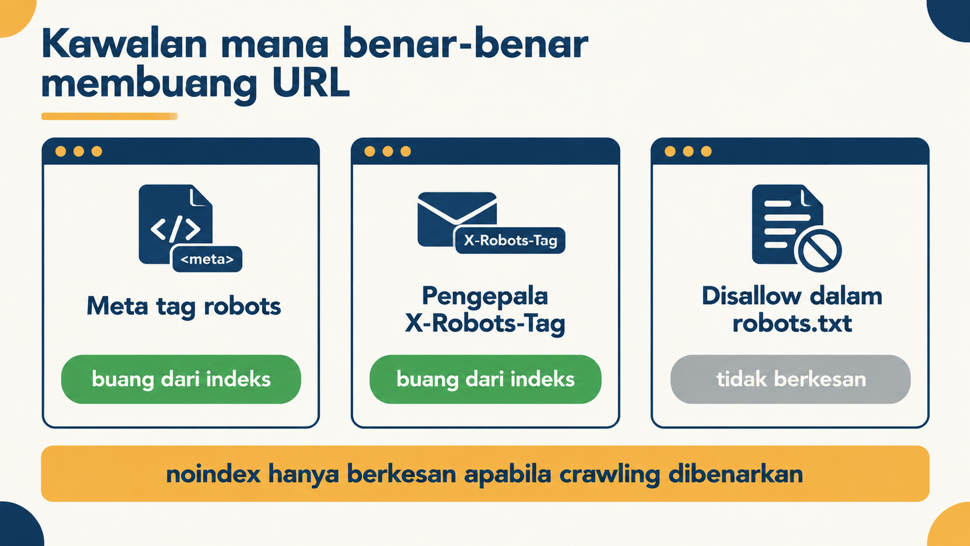 Gambar rajah yang membandingkan meta tag robots, pengepala X-Robots-Tag dan Disallow dalam robots.txt