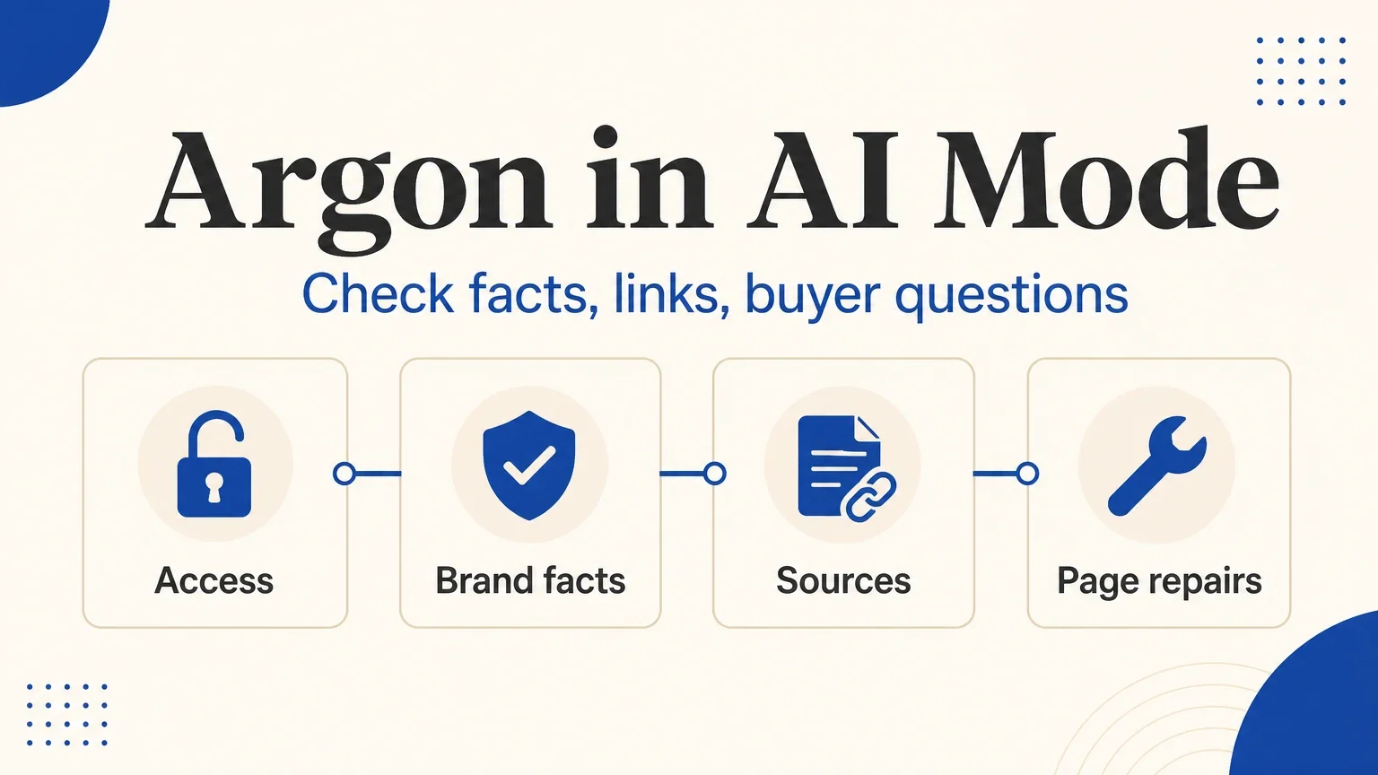 Four checks for reviewing Argon in AI Mode: access, brand facts, sources, and page repairs.