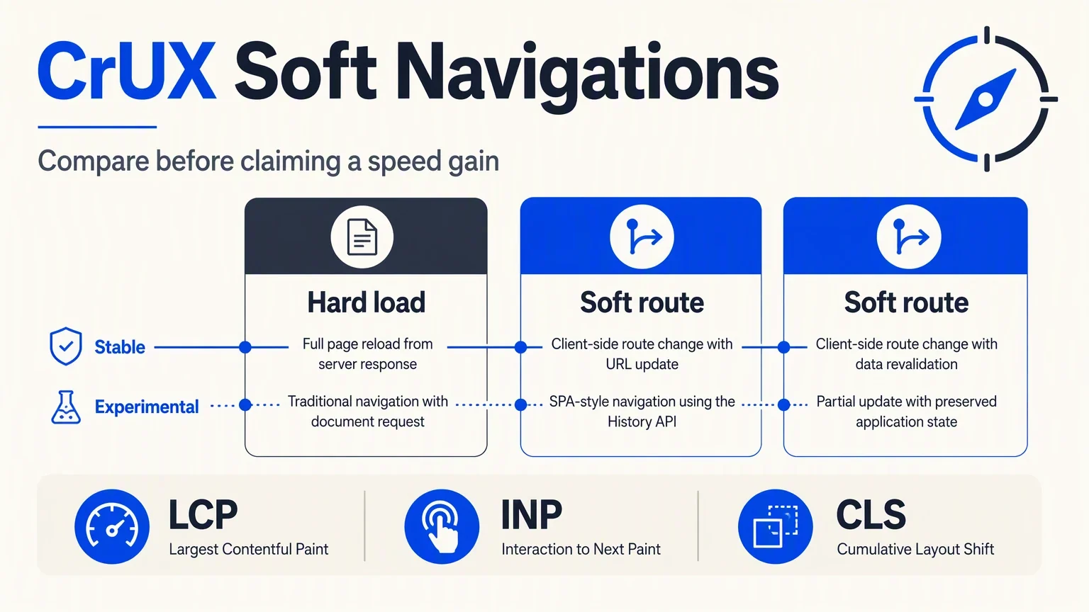 Stable and experimental CrUX metrics compared across a hard load and two soft navigations.