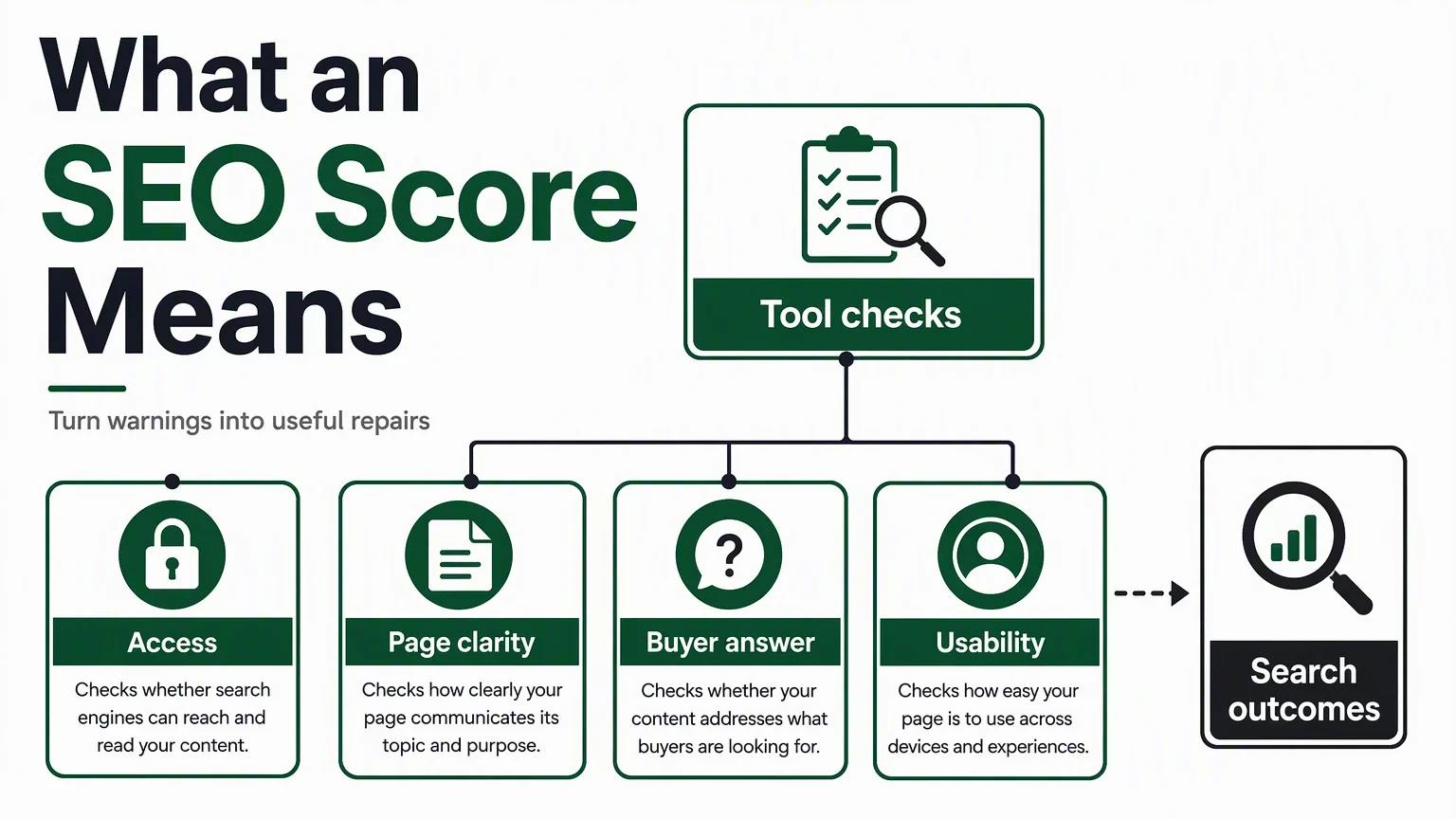 An SEO score connected to access, page clarity, buyer answers, usability, and separate search outcomes.