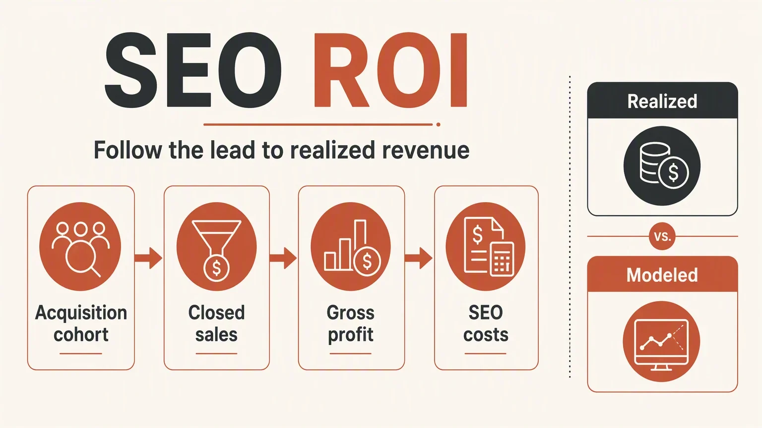 SEO ROI inputs connecting an acquisition cohort, closed sales, gross profit, and program costs.