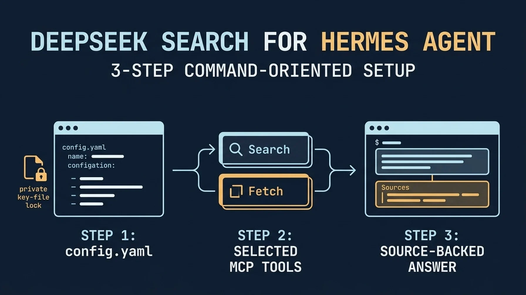 Hermes Agent connects DeepSeek Search through its MCP config, selected tools, and a source-backed answer.